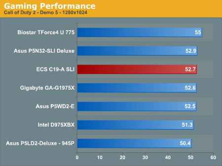 Gaming Performance